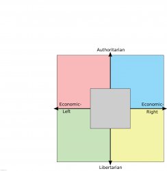 Political compass with white space Meme Template