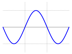 Sine curve Meme Template