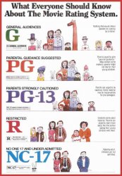 Movie Rating system G PG PG-13 R NC-17 Meme Template