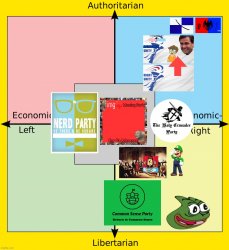 Imgflip_Presidents political compass Oct. 2021 Meme Template