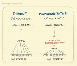 Direct Vs Representative Democracy Meme Template