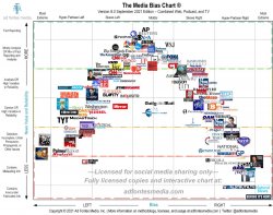 Media-Bias-Chart-8.0_Sept-2021-Unlicensed-Social-Media_Hi_Res-12 Meme Template