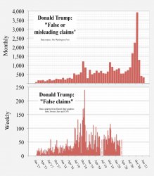 trump lies Meme Template