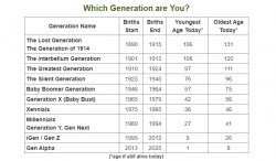 Which generation are you? Meme Template