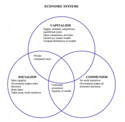 Economics Venn Diagram Meme Template