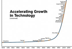 Accelerated Growth in Technology chart Meme Template