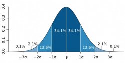 Bell Curve Meme Template