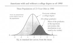 Bell Curve - college students vs non-college 23 year olds Meme Template