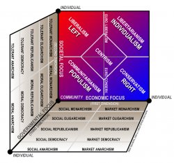 3-dimensional political chart Meme Template