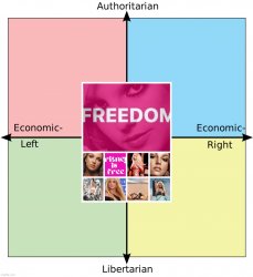 Political compass centrism free Britney Spears Meme Template