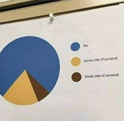 Pyramid chart Meme Template