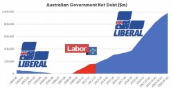 Australian Government Net Debt Meme Template