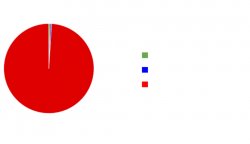 Pi chart Meme Template