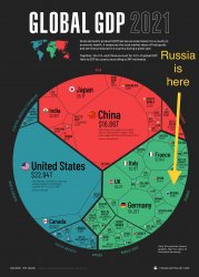 Russia gdp Meme Template