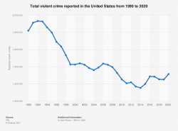 Violent crime chart U.S. 2020 Meme Template