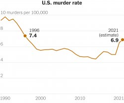 U.S. murder rate chart 2020 Meme Template