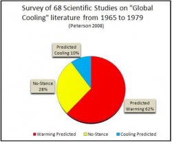 Global warming vs. global cooling Meme Template