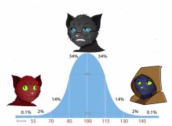 Bell Curve (Catsyard Edition) Meme Template