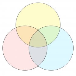 Venn diagram 3 colors Meme Template
