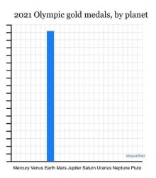 Olympic gold medals by planet Meme Template