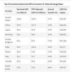 2022 Top Ten Global Economies Meme Template