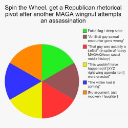 Spin the Wheel, get a Republican rhetorical pivot after another Meme Template