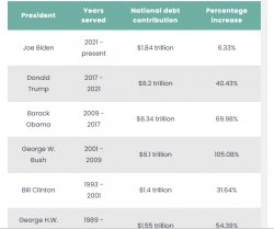 National Debt by President Meme Template