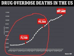 Drug overdose deaths Trump administration Meme Template