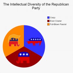The intellectual diversity of the Republican Party Meme Template