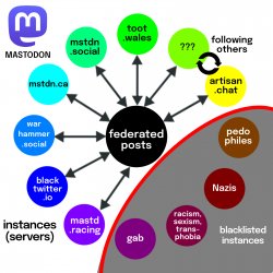 Mastodon - how sharing and safety works Meme Template