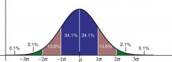 gauss curve Meme Template