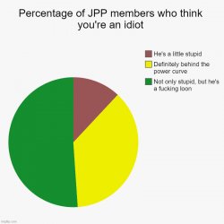 Percentage JPP members who think you're an idiot. Meme Template