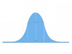 Bell curve Meme Template