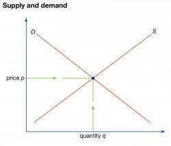supply and demand curve Meme Template