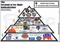 Pyramid of Far-Right Radicalization Meme Template