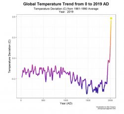 global temperature Meme Template