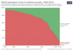 Global population in extreme poverty graph Meme Template