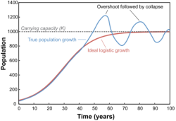 population_overshoot_456 Meme Template