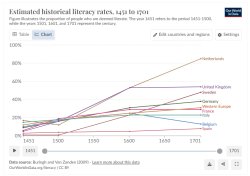 Literacy rates Europe 1451 to 1701 JPP Meme Template