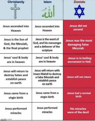 Religion comparison Meme Template