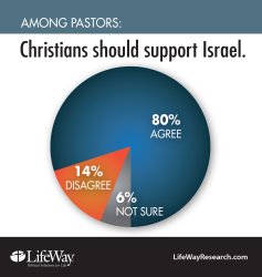 Christian-should-support-Israel- (...). Meme Template