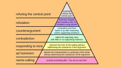 Pyramid of argument Meme Template