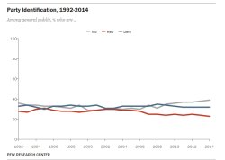 US party affiliation trend 1992-2014 JPP Meme Template