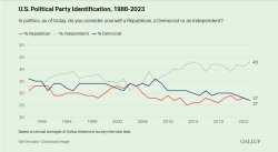 Gallup Indepenent Democrat Republican Voters timeline Meme Template