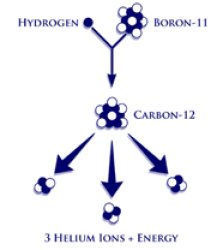 Boron fusion Meme Template