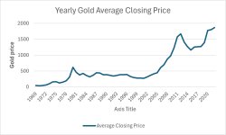 Gold price over time Meme Template