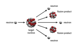 Nuclear Fission Meme Template