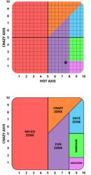 Hot Crazy scale 75% Hot 15% Crazy Fun Zone Meme Template