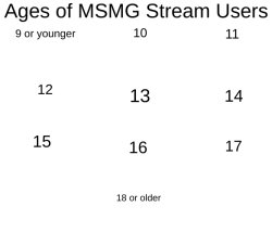 Ages of MSMG Users Meme Template