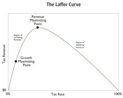 Laffer curve Meme Template